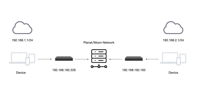 一分钟私有部署zerotier-planet服务组件自己的多局域网组网打洞-AI人工智能互动技术资讯