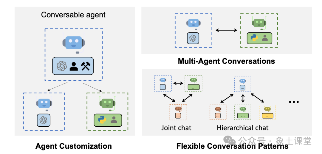 使用AutoGen构建复杂的多智能体(Agent)对话系统可以实现高度定制化和灵活性