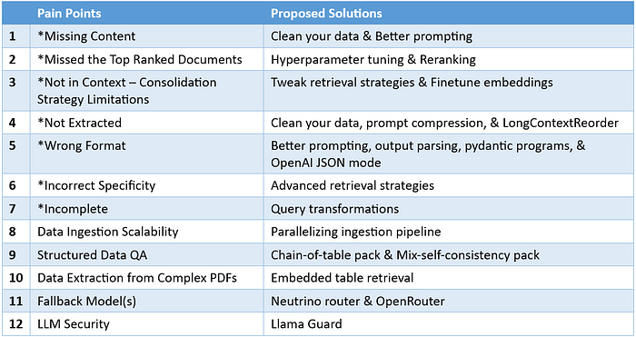 （三）12个RAG痛点及其解决方案