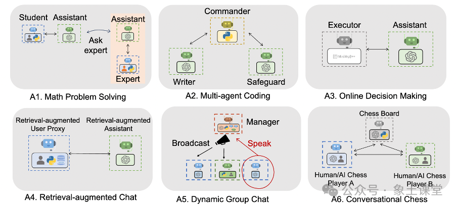 使用AutoGen构建复杂的多智能体(Agent)对话系统可以实现高度定制化和灵活性